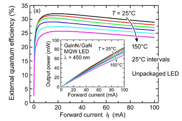 External Quantum Efficiency